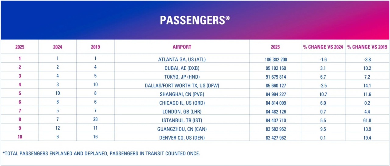 ACI World 2025 busiest airports