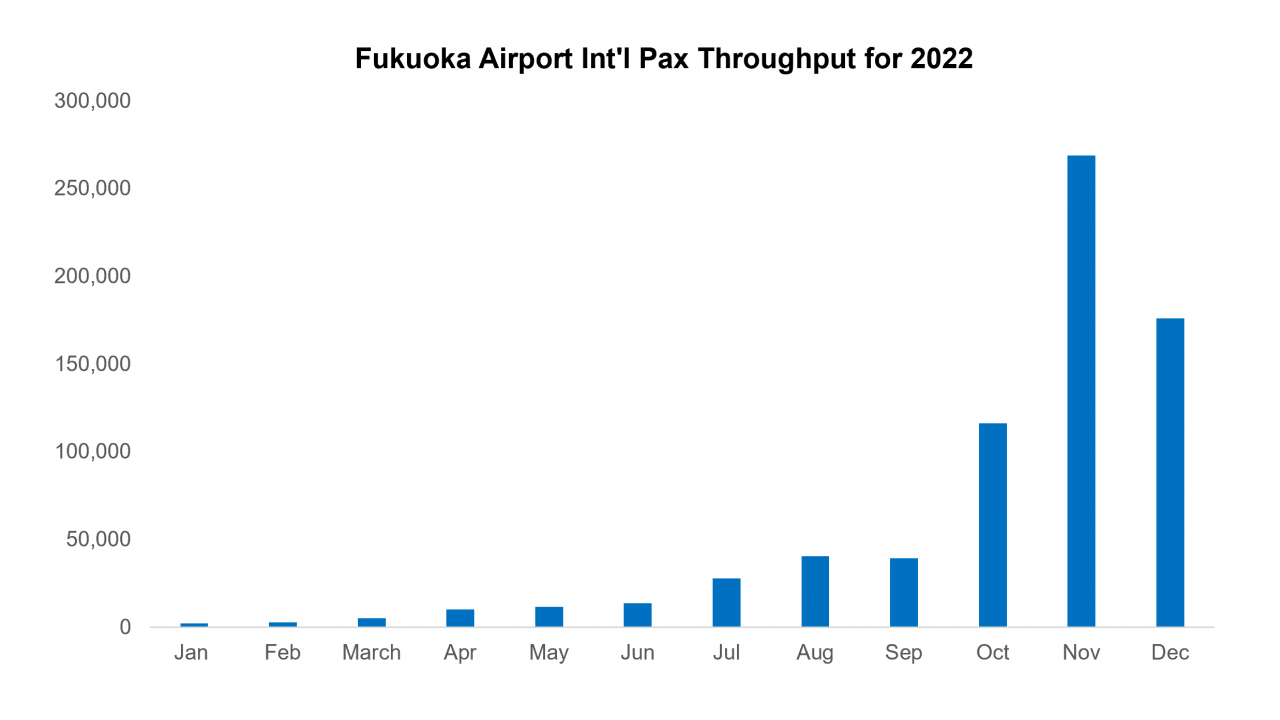Fukuoka Airport Intl Pax 2022 v3