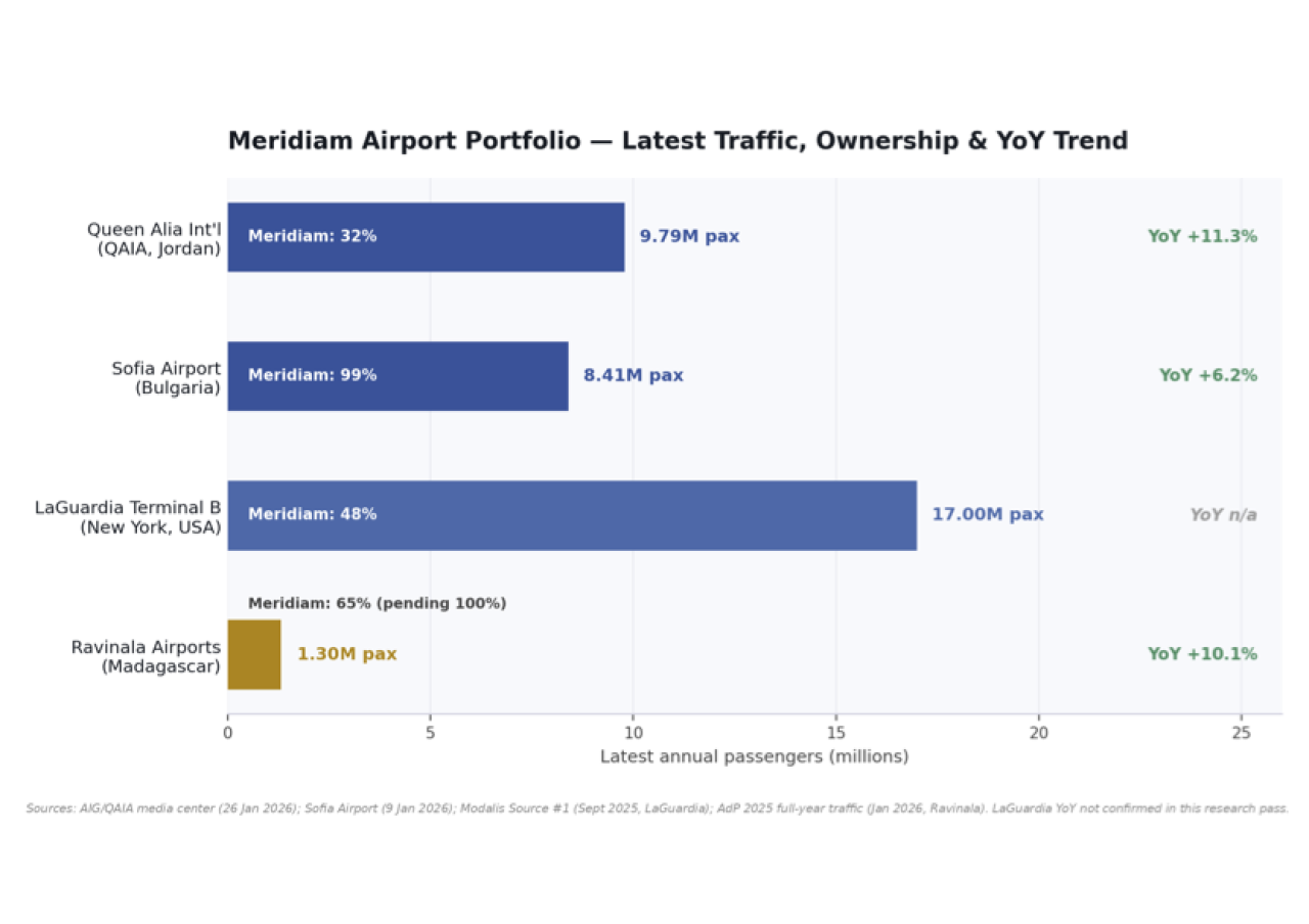 Meridiam Airport Portfolio