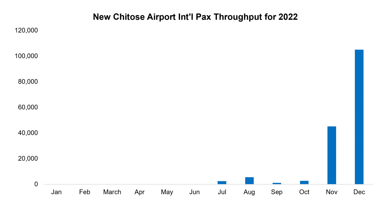 New Chitose Airport Intl Pax 2022 v2
