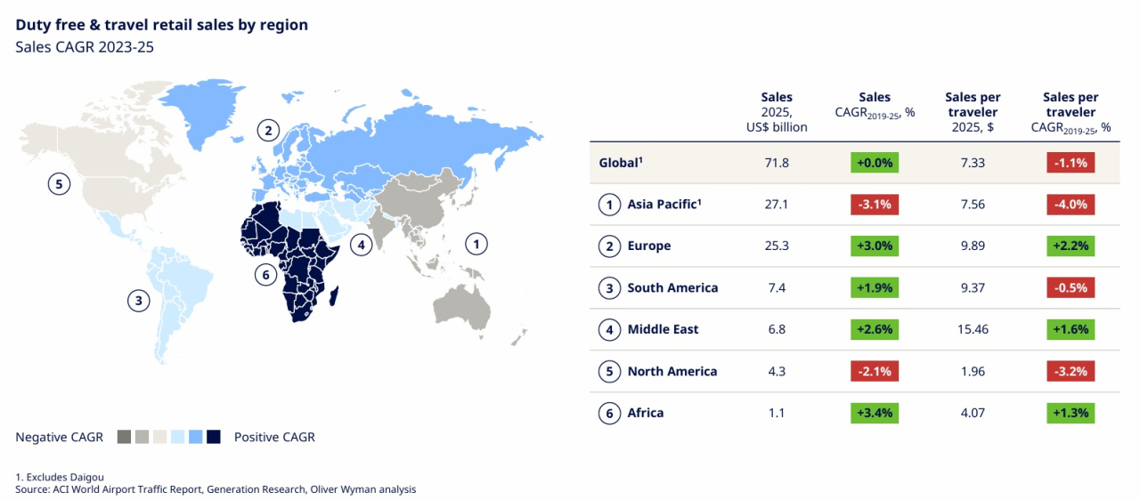 Oliver Wyman DF TR sales by region 2025