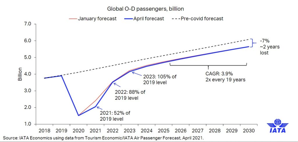 Routes IATA-global-OD-forecast-to-2030