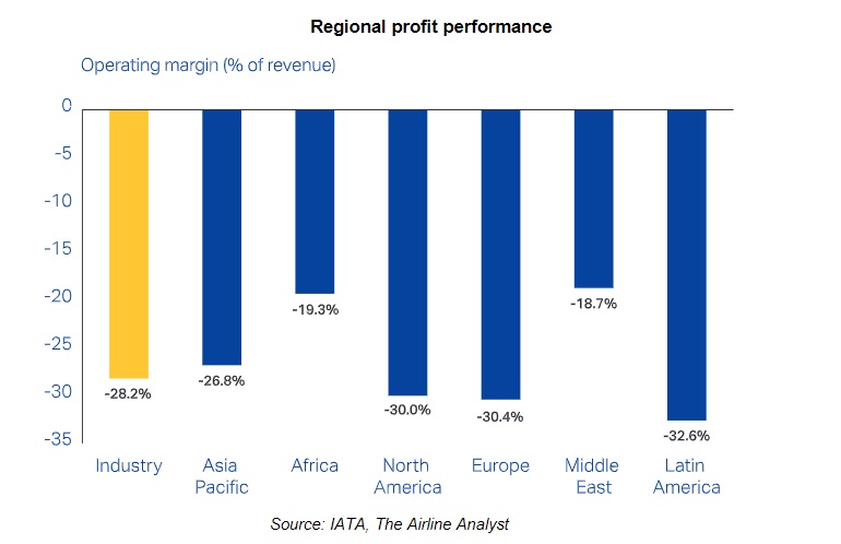 IATA profit performance