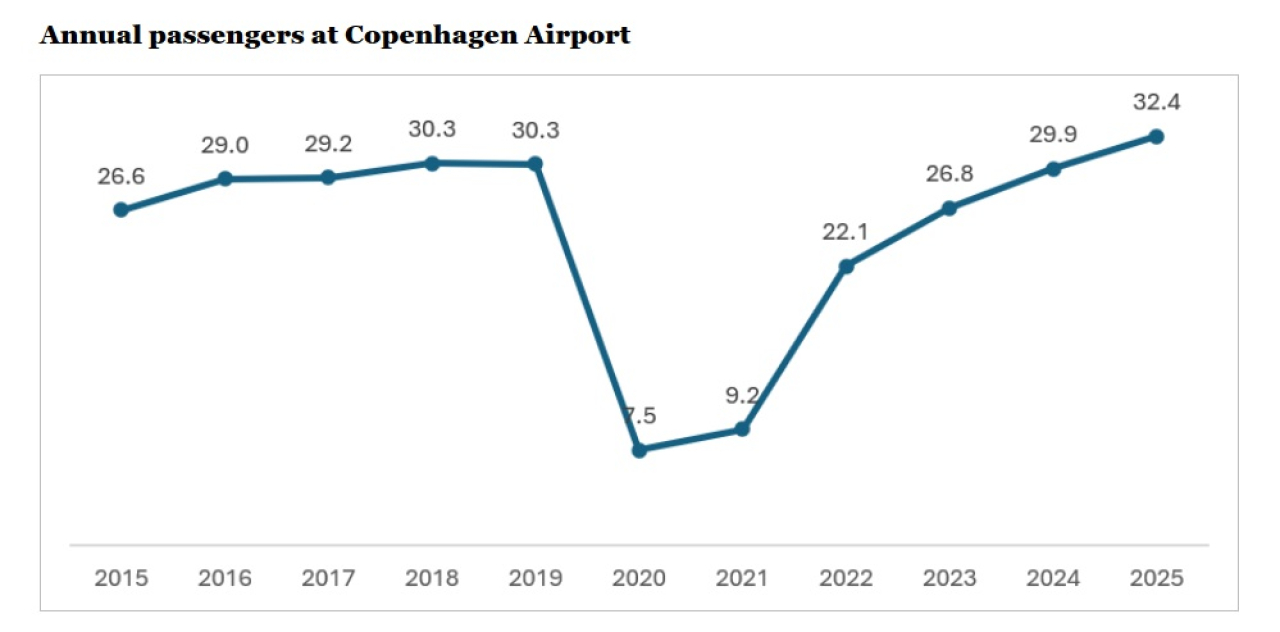 mod CPH 2 pax trend