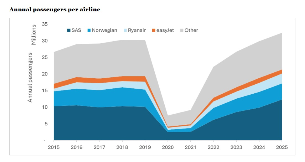 mod CPH 3 pax per airline