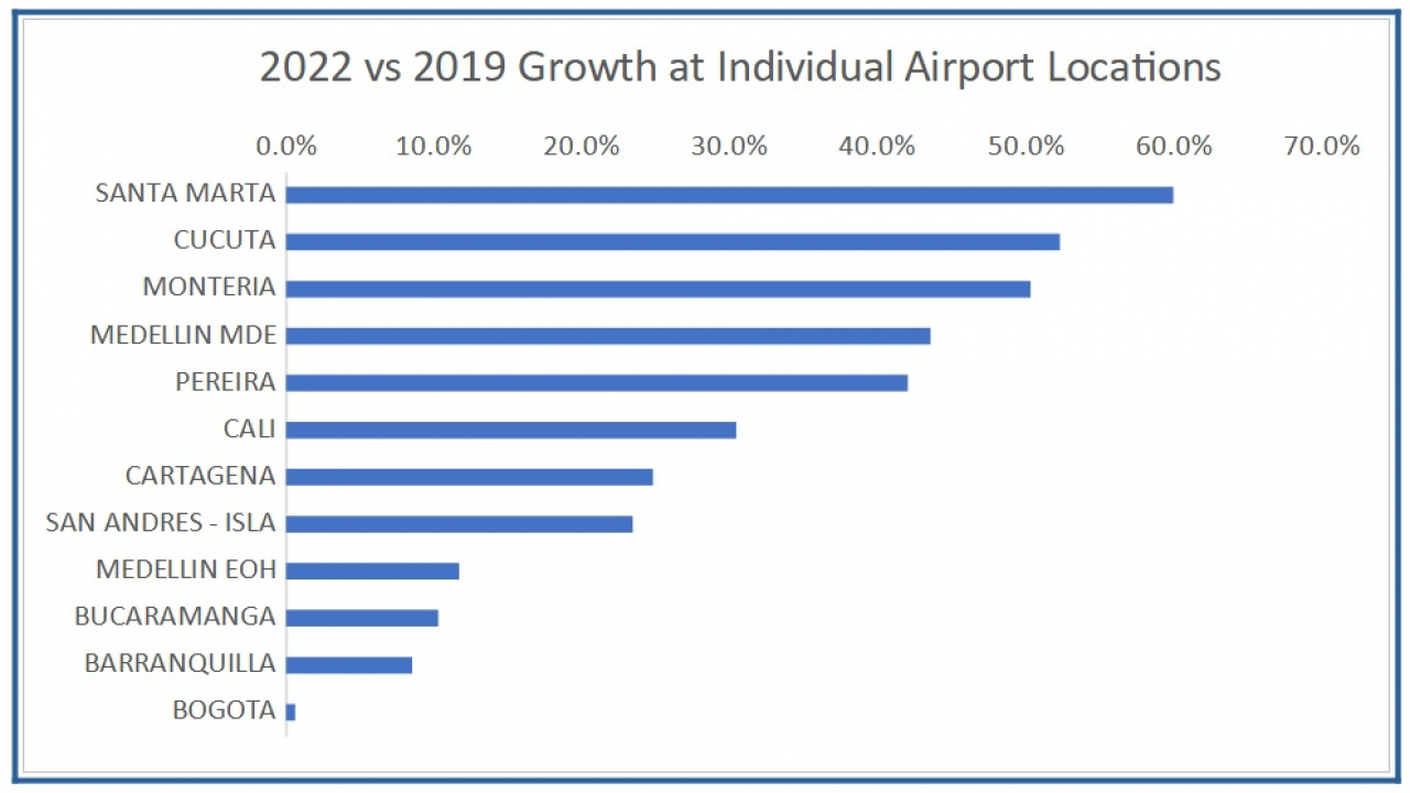 mod Colombia airport growth