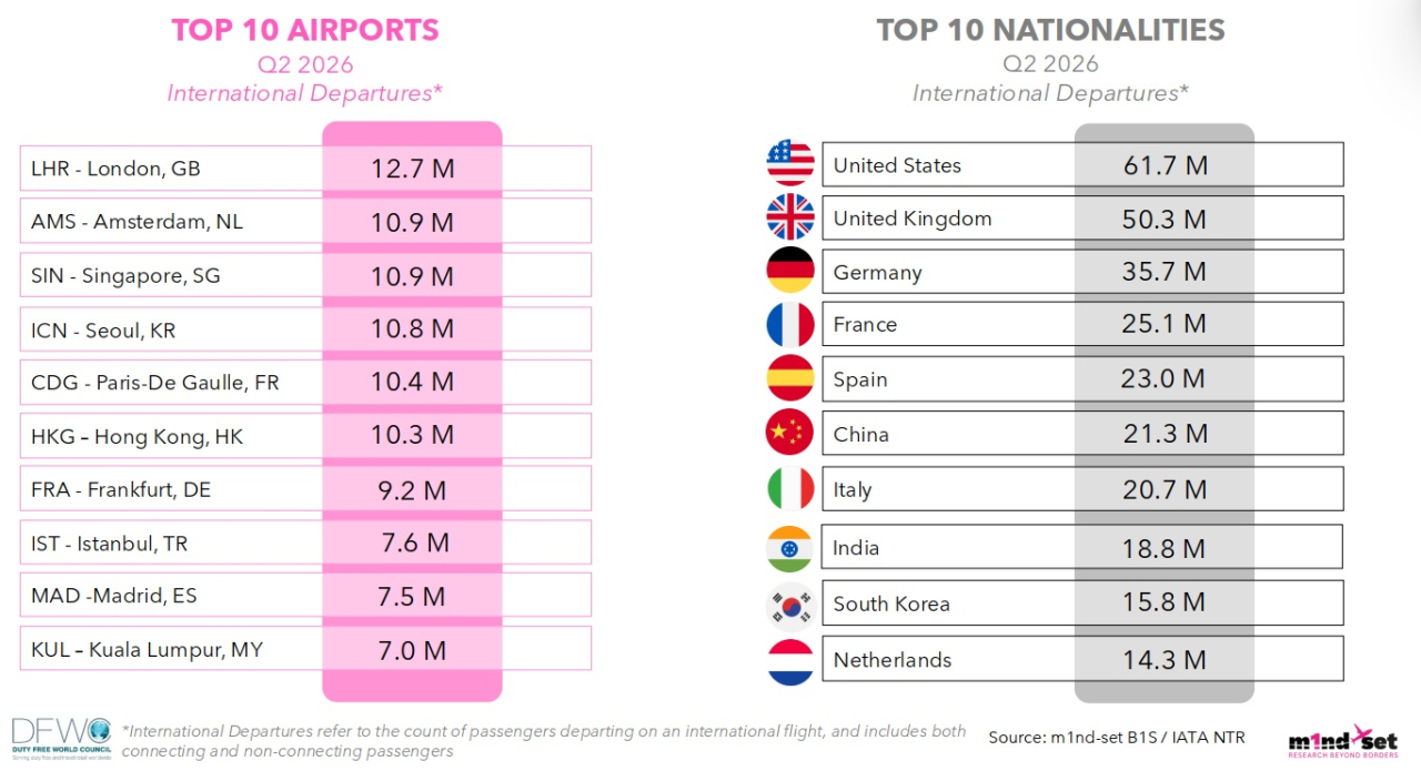 mod DFWC stats Top 10 intl airports
