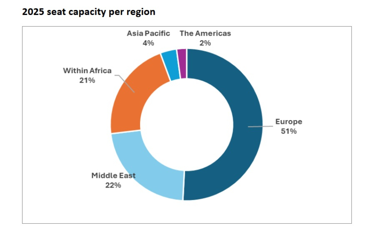 mod DZ Africa seat capacity by region
