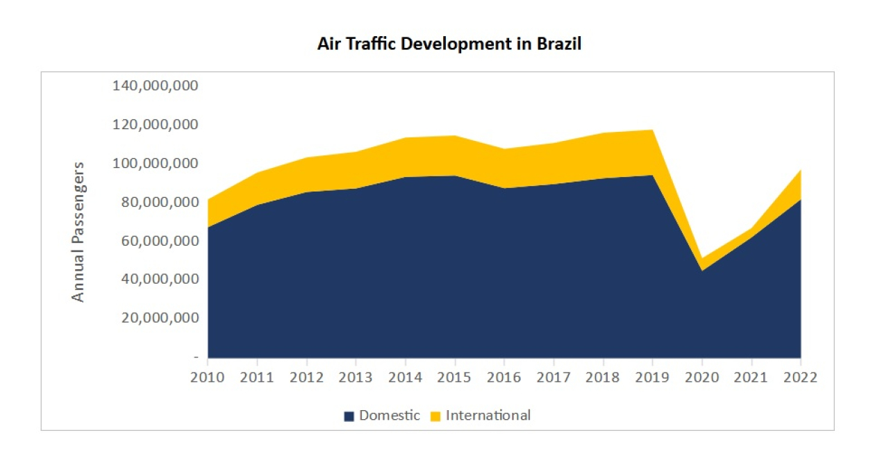 mod DZ Brazil air traffic development