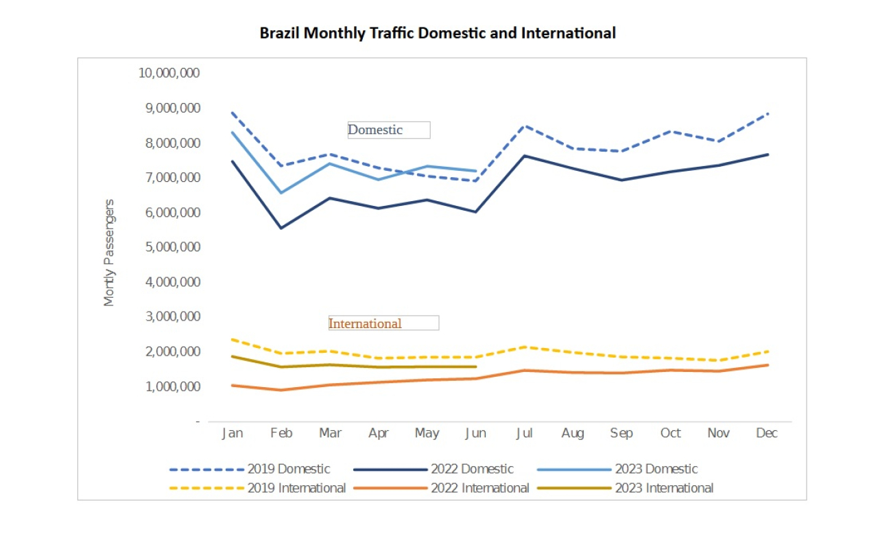 mod DZ Brazil domestic and intl traffic growth