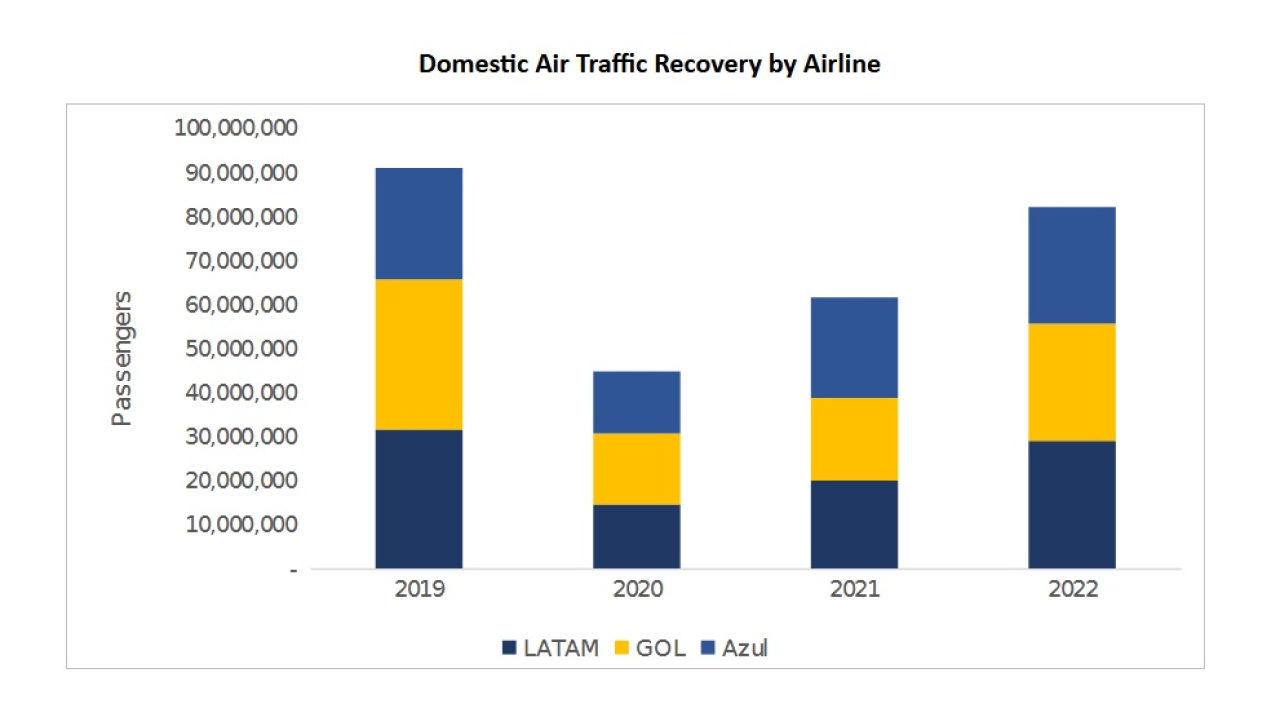 mod DZ Brazil domestic traffic by airline