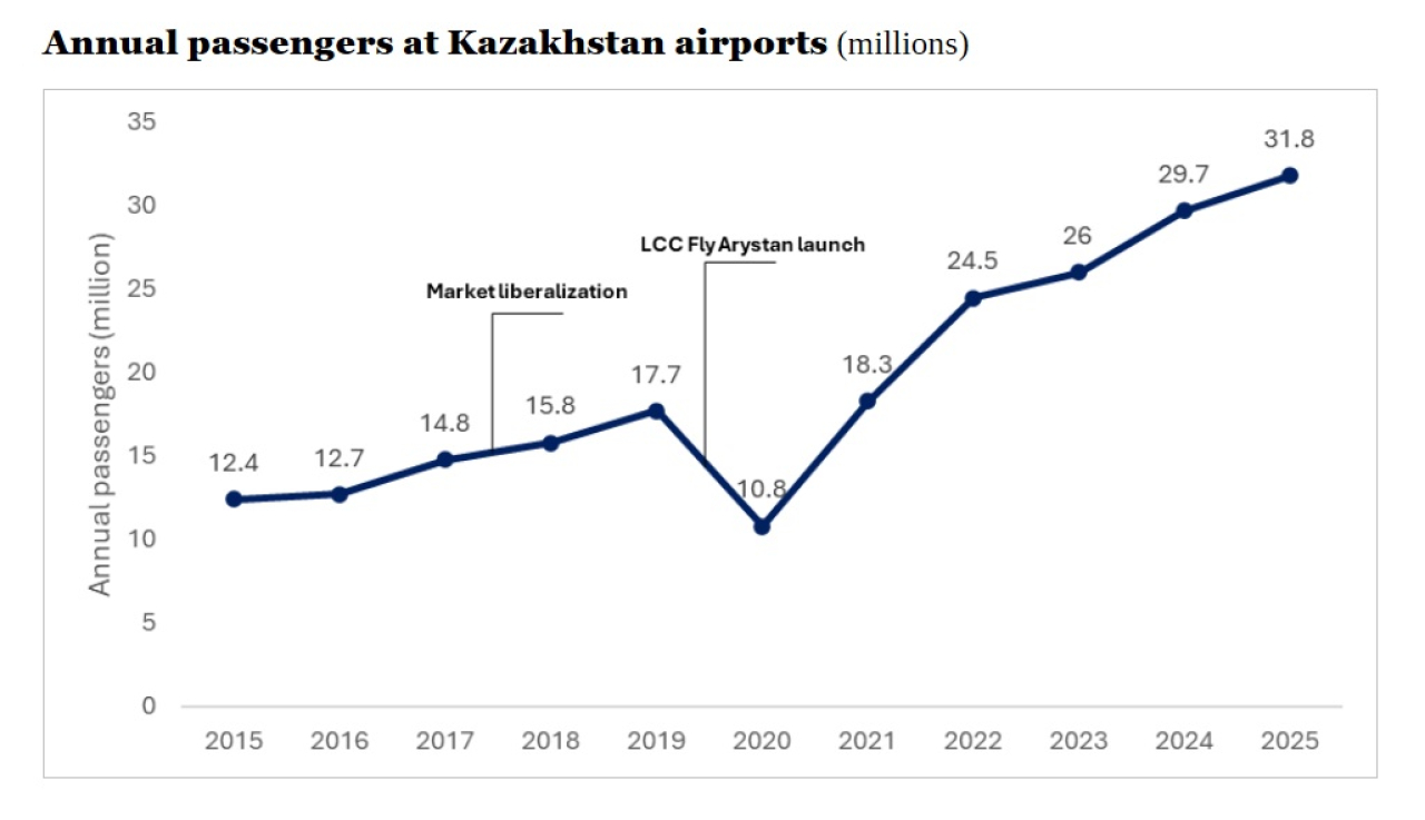 mod DZ Kazakhstan traffic growth