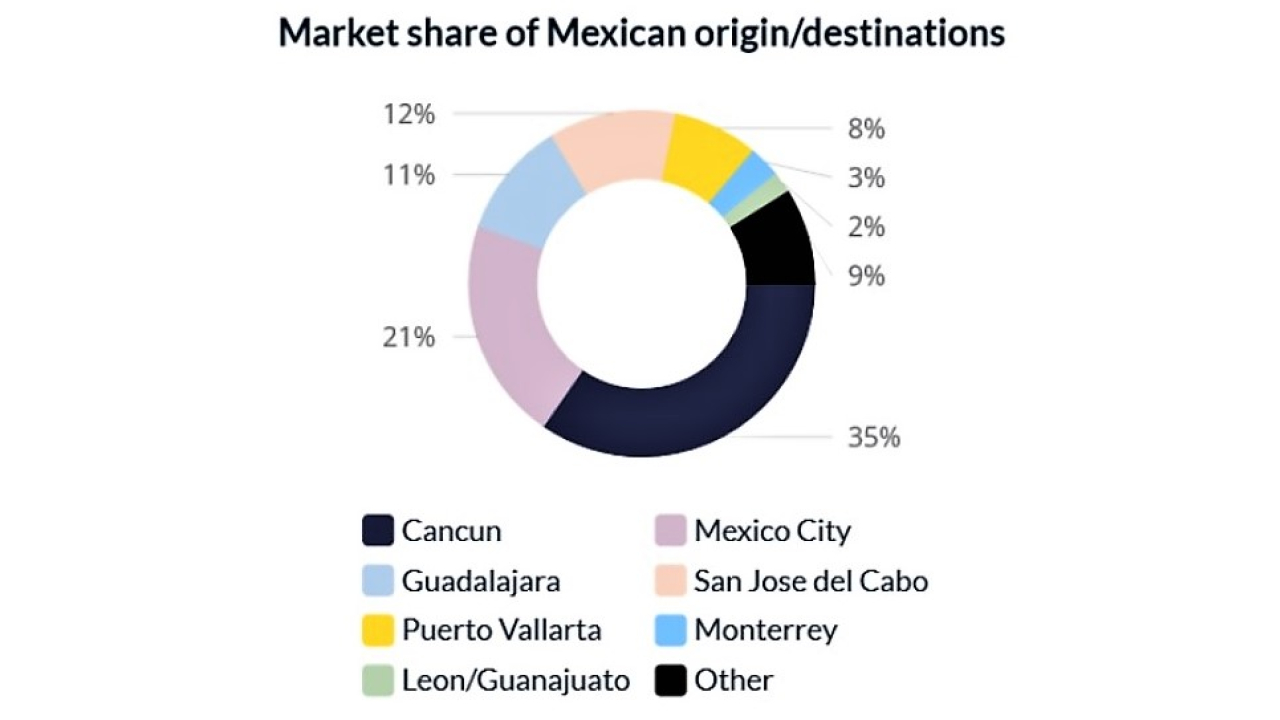 mod DZ Mexico market share by location