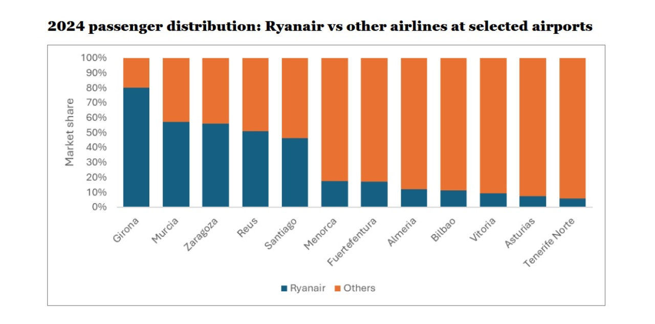 mod DZ Spain Ryanair at vulnerable regionals