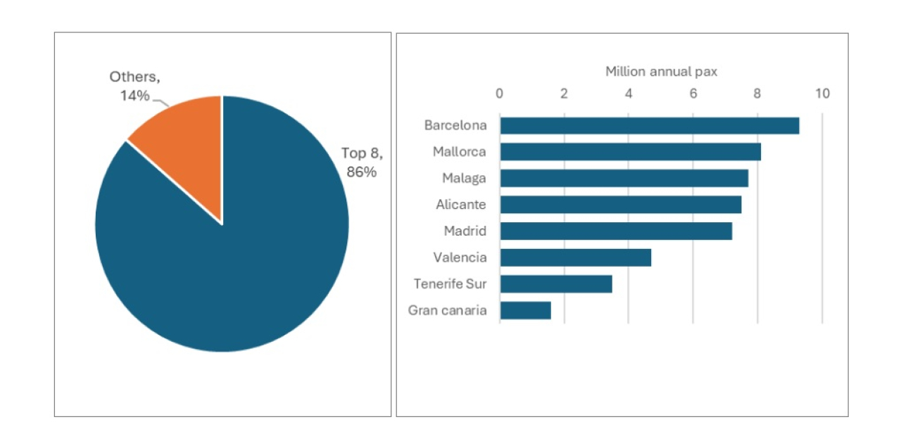mod DZ Spain Ryanair mkt share