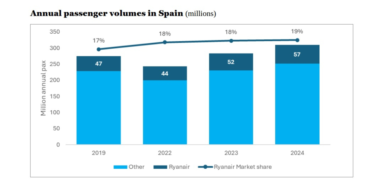 mod DZ Spain pax volumes