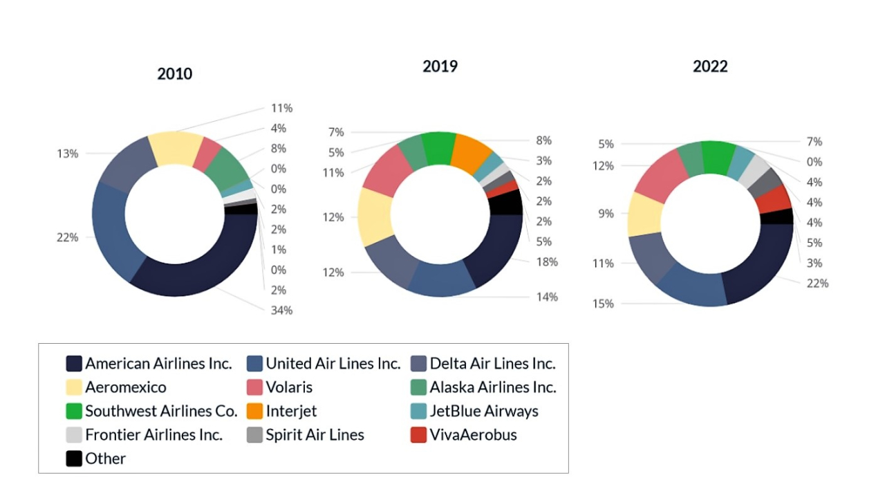 mod DZ airline share trends 2010 to 2022