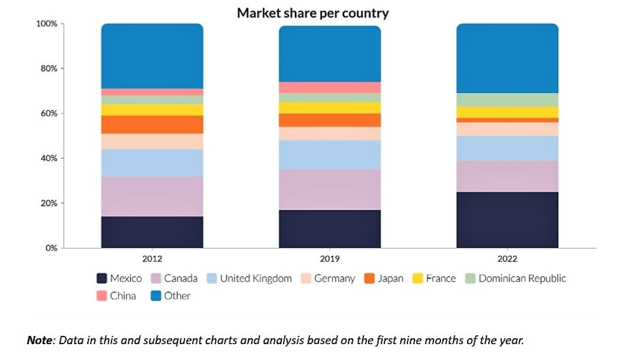 mod DZ market share per country