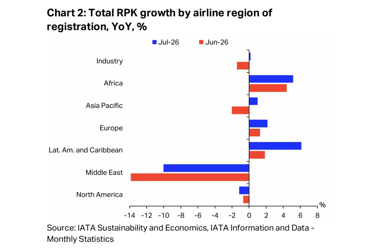 mod IATA July 2026 data