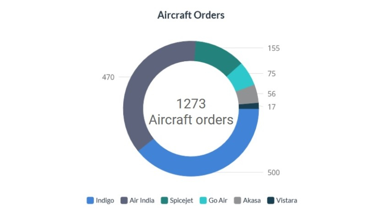 mod India aircraft orders sized
