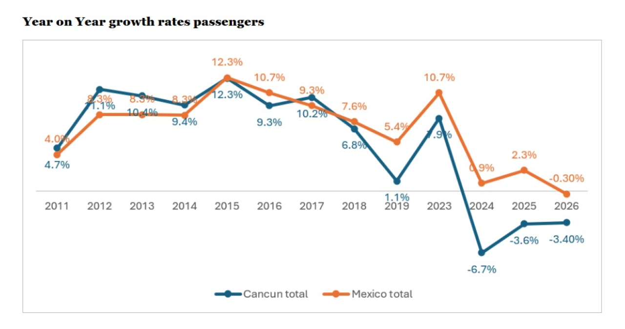 mod Mexico CUN growth rates