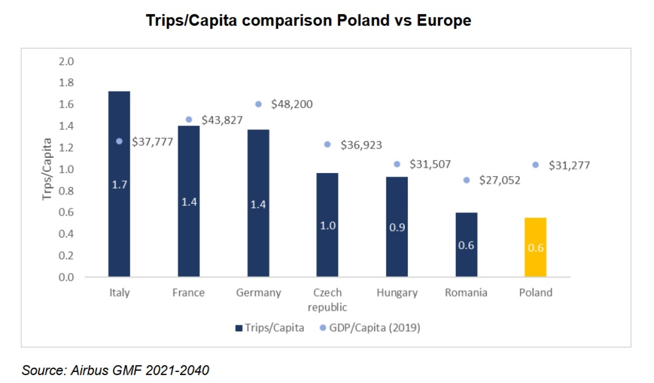 mod Poland trips per capita