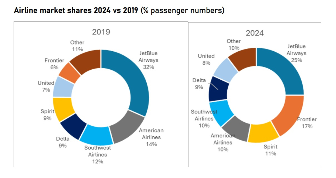 mod San Juan airline share