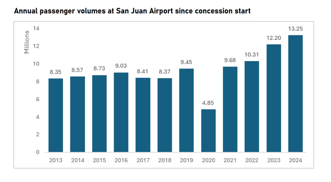 mod San Juan traffic development