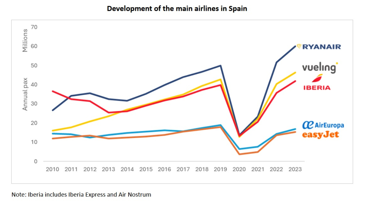 mod Spain airline traffic development