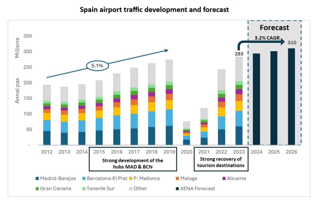 mod Spain airport traffic development