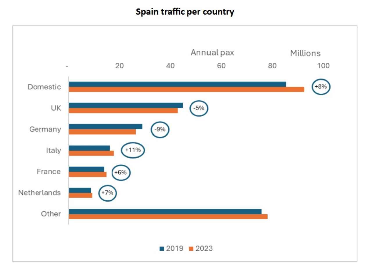 mod Spain traffic by country