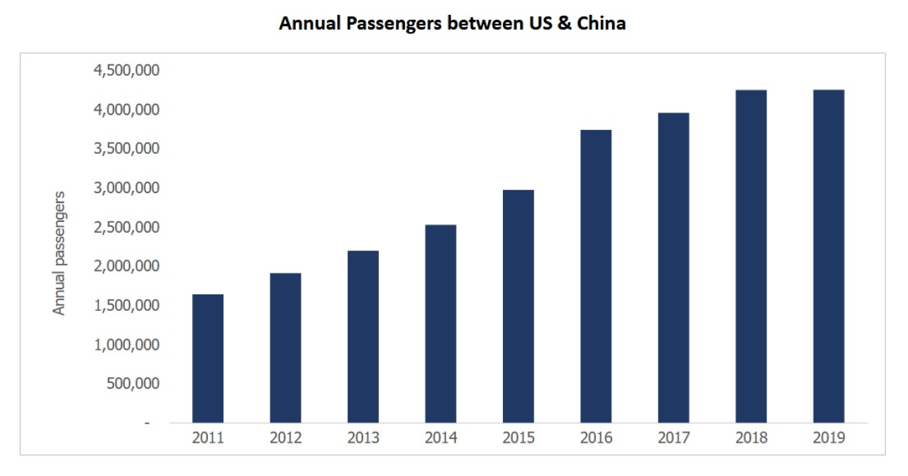 mod US China growth trend