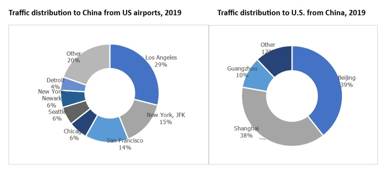 mod US China traffic distribution