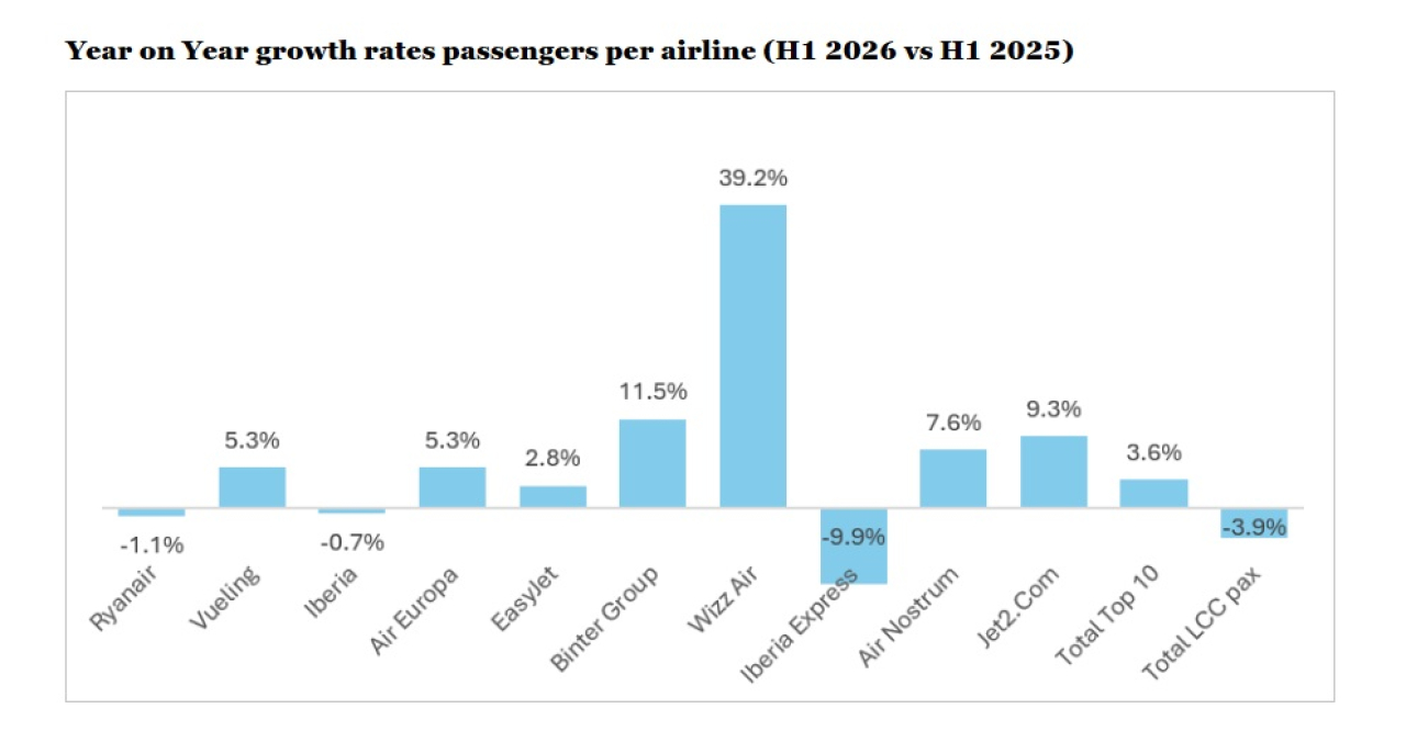 mod aena H1 26 growth by airline