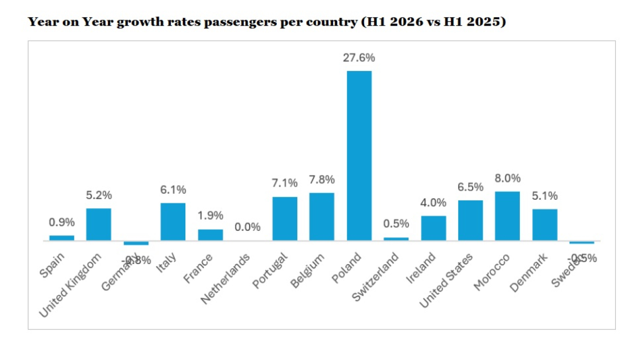 mod aena H1 26 growth rates
