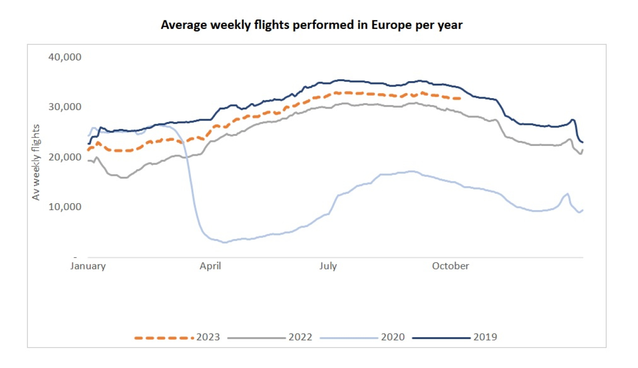 mod europe weekly flights 2023