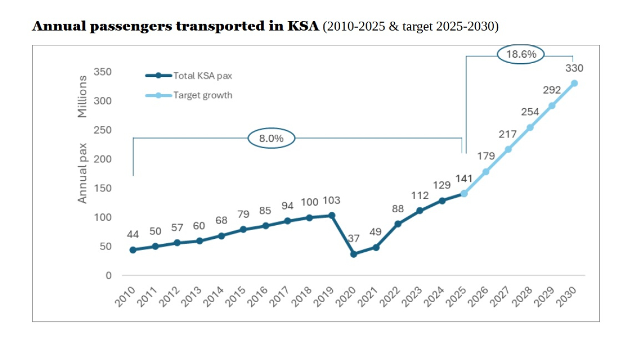 mod ksa saudi traffic trend DZ