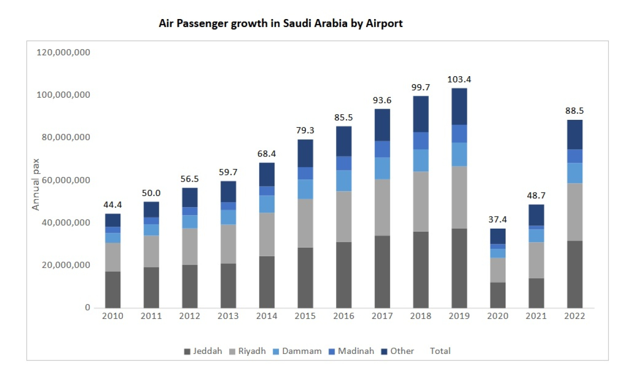 mod saudi air pax growth