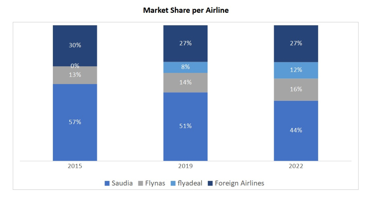 mod saudi airline market share