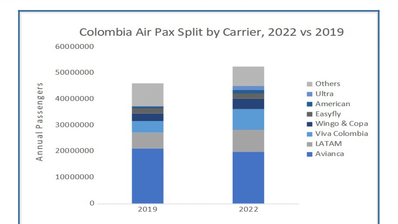 mod vert Colombia air pax split by carrier